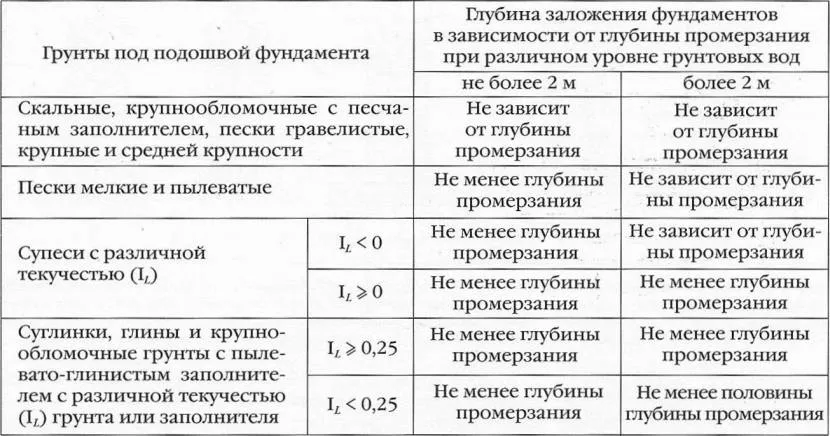 Глубина заложения фундамента под внутреннюю стену отапливаемого здания должна быть не менее